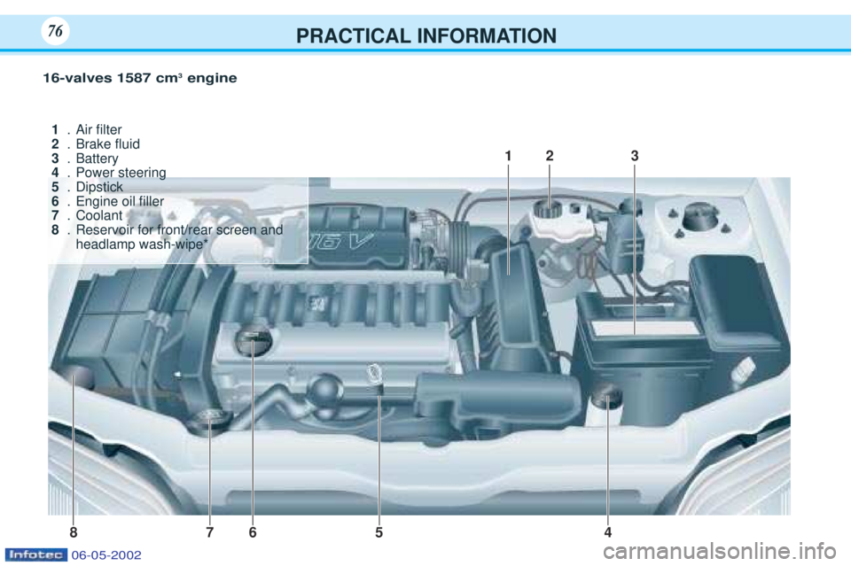 PEUGEOT 106 2001.5 Manual PDF PRACTICAL INFORMATION7676
16-valves 1587 cm3
engine
4
1
3
6
87 2
5
1
.Air Þlter
2 .Brake ßuid
3 .Battery
4 .Power steering
5 .Dipstick
6 .Engine oil Þller
7 .Coolant
8 .Reservoir for front/rear scr PEUGEOT 106 2001.5 Manual PDF PRACTICAL INFORMATION7676
16-valves 1587 cm3
engine
4
1
3
6
87 2
5
1
.Air Þlter
2 .Brake ßuid
3 .Battery
4 .Power steering
5 .Dipstick
6 .Engine oil Þller
7 .Coolant
8 .Reservoir for front/rear scr