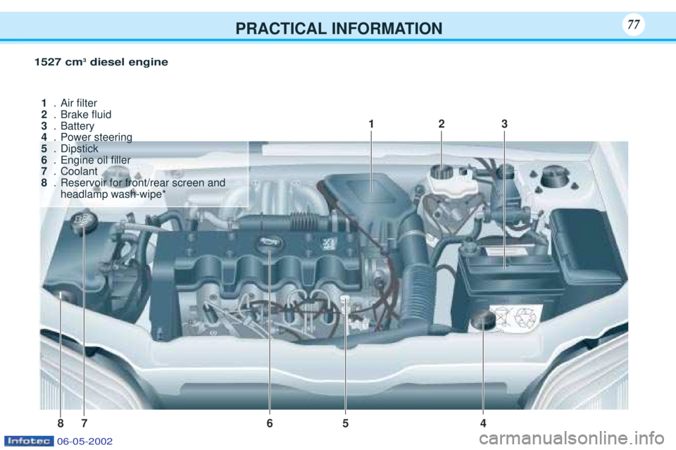 PEUGEOT 106 2001.5 Manual Online PRACTICAL INFORMATION7777
1527 cm3
diesel engine
4
1
3
5
6
87 2
1
.Air Þlter
2 .Brake ßuid
3 .Battery
4 .Power steering
5 .Dipstick
6 .Engine oil Þller
7 .Coolant
8 .Reservoir for front/rear screen PEUGEOT 106 2001.5 Manual Online PRACTICAL INFORMATION7777
1527 cm3
diesel engine
4
1
3
5
6
87 2
1
.Air Þlter
2 .Brake ßuid
3 .Battery
4 .Power steering
5 .Dipstick
6 .Engine oil Þller
7 .Coolant
8 .Reservoir for front/rear screen