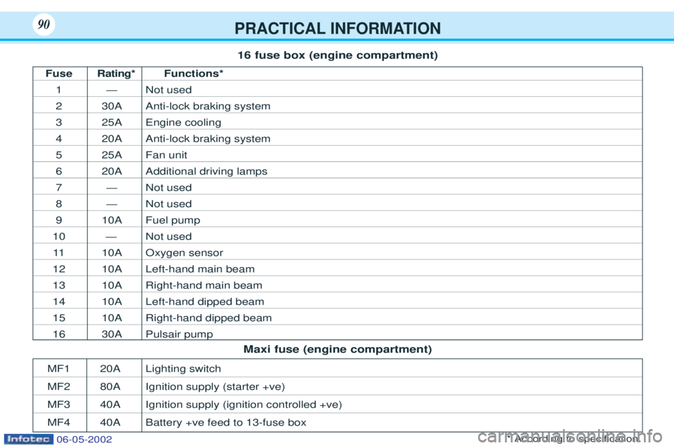 PEUGEOT 106 2001.5 Owners Manual PRACTICAL INFORMATION90
FuseRating* Functions*
1ÑNot used
2 30A Anti-lock braking system
325A Engine cooling
420A Anti-lock braking system
525A Fan unit
620A Additional driving lamps
7 ÑNot used
8 PEUGEOT 106 2001.5 Owners Manual PRACTICAL INFORMATION90
FuseRating* Functions*
1ÑNot used
2 30A Anti-lock braking system
325A Engine cooling
420A Anti-lock braking system
525A Fan unit
620A Additional driving lamps
7 ÑNot used
8