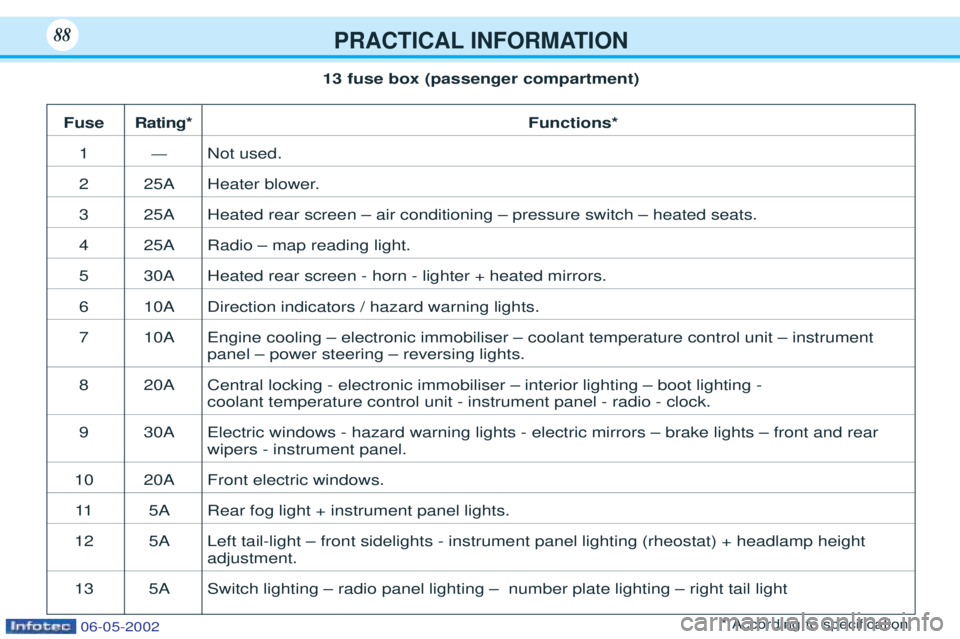 PEUGEOT 106 2001.5  Owners Manual PRACTICAL INFORMATION88
Fuse Rating*Functions*
1ÑNot used.
2 25A Heater blower.
325A Heated rear screen Ð air conditioning Ð pressure switch Ð heated seats.
425A Radio Ð map reading light.
530A H