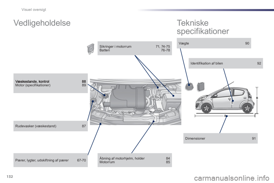 PEUGEOT 107 2012 Brugsanvisning (in Danish) 132Visuel oversigt
Motor (specifikationer) 89
Pærer, lygter, udskiftning af pærer 67-70
Rudevasker (væskestand) 87
Sikringer i motorrum 71, 74-75
Batteri 76-78
Åbning af motorh PEUGEOT 107 2012 Brugsanvisning (in Danish) 132Visuel oversigt
Motor (specifikationer) 89
Pærer, lygter, udskiftning af pærer 67-70
Rudevasker (væskestand) 87
Sikringer i motorrum 71, 74-75
Batteri 76-78
Åbning af motorh