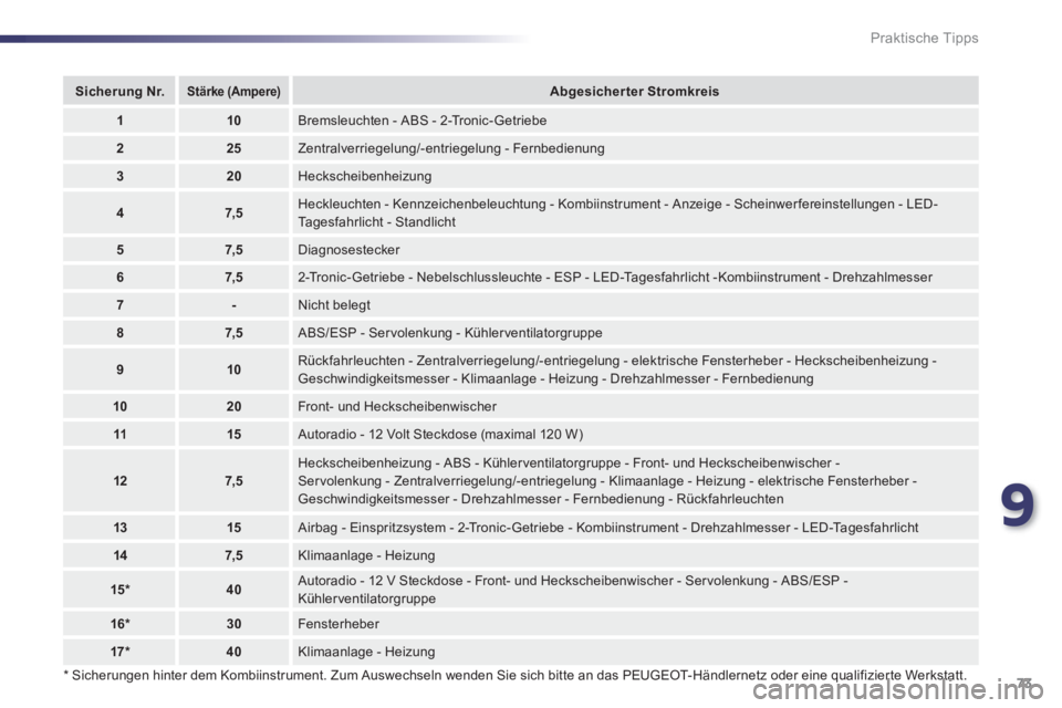 PEUGEOT 107 2012  Betriebsanleitungen (in German) 9
73 Praktische Tipps   
*  
 Sicherungen hinter dem Kombiinstrument. Zum Auswechseln wenden Sie sich bitte an das PEUGEOT-Händlernetz oder eine qualifizierte Werkstatt.
 
 
 
 
 
Sicherung Nr.Stärk