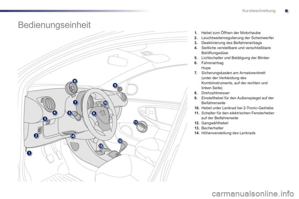 PEUGEOT 107 2012  Betriebsanleitungen (in German) .Kurzbeschreibung
7
1.    Hebel zum Öffnen der Motorhaube 2.Leuchtweitenregulierung der Scheinwer fer 3.Deaktivierung des Beifahrerairbags 4.Seitliche verstellbare und verschließbare Belüftungsdüs