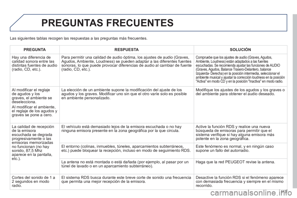PEUGEOT 107 2012  Manual del propietario (in Spanish) 113
PREGUNTAS FRECUENTES 
PREGUNTARESPUESTASOLUCIÓN
  Ha
y una diferencia de calidad sonora entre lasdistintas fuentes de audio(radio, CD, etc.).Para permitir una calidad de audio óptima, los a
just