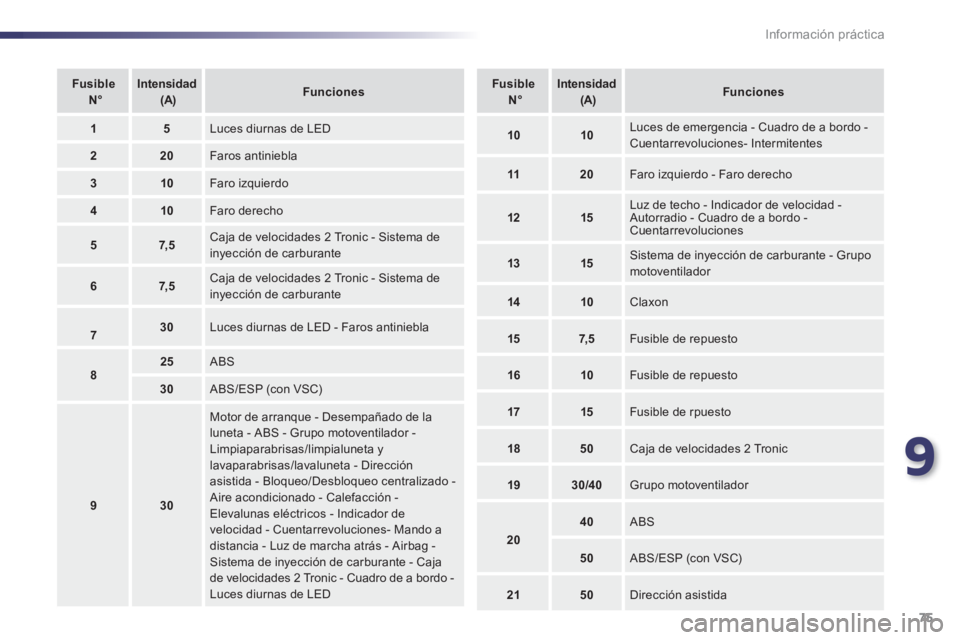 PEUGEOT 107 2012  Manual del propietario (in Spanish) 9
75 Información práctica
FusibleN°Intensidad(A)Funciones
15 Luces diurnas de LED
220  Faros antiniebla
310 
Faro izquierdo 
410 
Faro derecho
57, 5 Caja de velocidades 2 Tronic - Sistema de inyecc