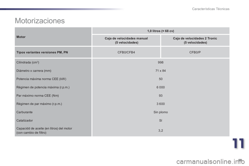 PEUGEOT 107 2012  Manual del propietario (in Spanish) 11
89 Características Técnicas
   
 
 
 
 
 
 
 
Motorizaciones 
Motor
1,0 litros (≈ 68 cv)
Caja de velocidades manual(5 velocidades) 
 
Caja de velocidades 2 Tronic  (5 velocidades)
Tipos variant