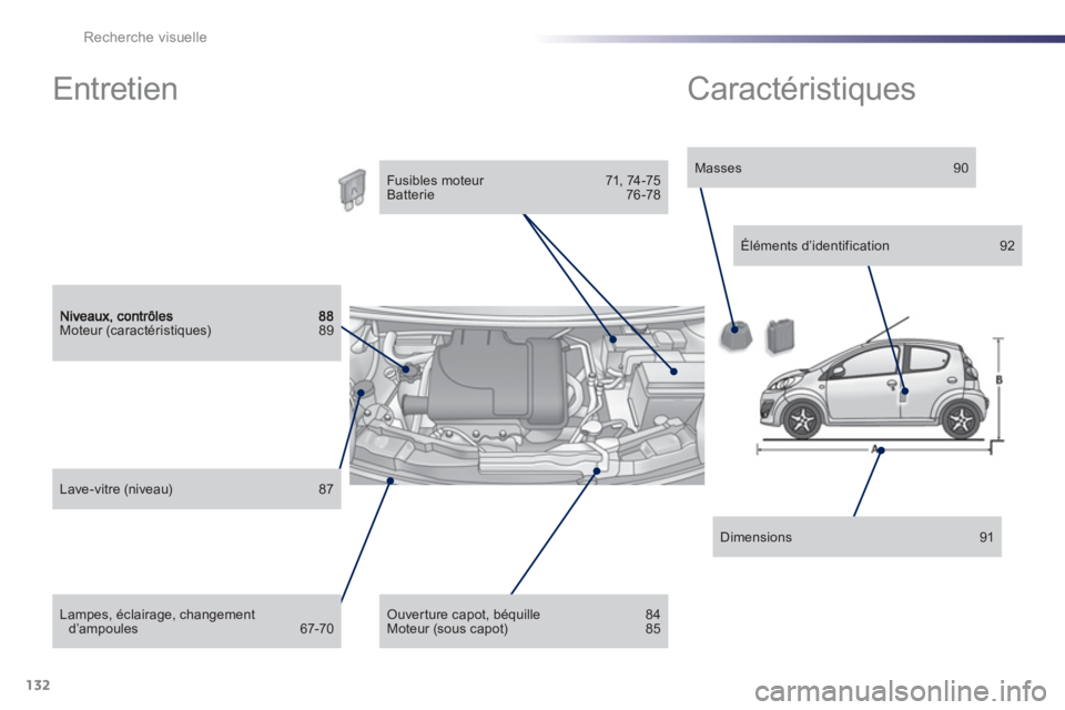 PEUGEOT 107 2012  Manuel du propriétaire (in French) 132Recherche visuelle
Moteur (caractéristiques) 89  
Lampes, éclairage, changementd’ampoules 67-70  
Lave-vitre (niveau) 87  
 
 
Fusibles moteur  71, 74-75  
Batterie 76-78 
 
 
 Ouverture capot,