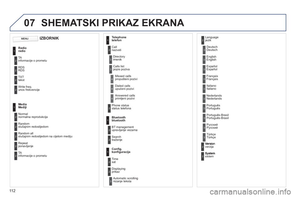 PEUGEOT 107 2012  Upute Za Rukovanje (in Croatian) 07
11 2
SHEMATSKI PRIKAZ EKRANA 
1
2
2
2
2
1
2
2
2
1
2
2
2
2
3
3
1
2
2
4
4
4
1
2
3
2
3
3
3
3
3
3
3
2
2
3
3
3
  IZBORNIK
Radio
radio
TAinformacije o prometu 
RD
SRDS
TXT 
tekst
Write fre
q.
unos frekve
