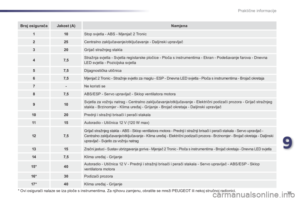 PEUGEOT 107 2012  Upute Za Rukovanje (in Croatian) 9
73 Praktične informacije 
 
*   Ovi osigurači nalaze se iza ploče s instrumentima. Za njihovu zamjenu, obratite se mreži PEUGEOT ili nekoj stručnoj radionici.  
BrojosiguračaJakost(A)Namjena
1