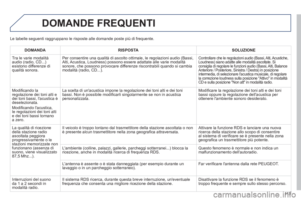 PEUGEOT 107 2012  Manuale duso (in Italian) 113
DOMANDE FREQUENTI 
DOMANDA RISPOSTASOLUZIONE
  Tr
a le varie modalità 
audio (radio, CD...)esistono differenze diqualità sonora. 
 Per consentire una qualità di ascolto ottimale, le re
golazion