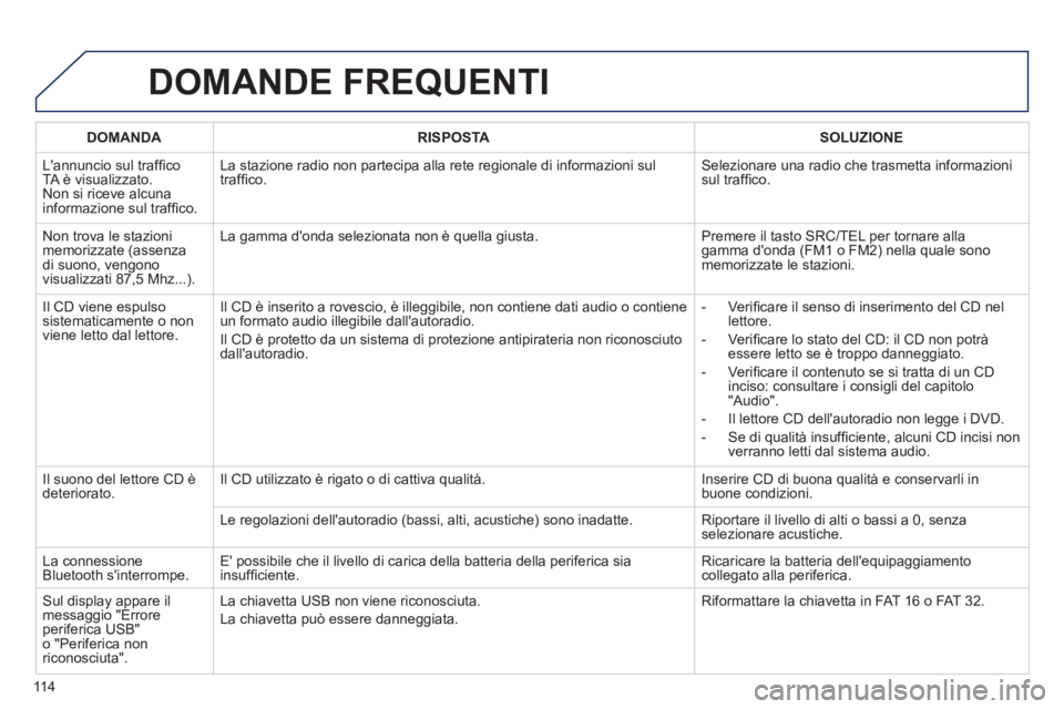 PEUGEOT 107 2012  Manuale duso (in Italian) 11 4
DOMANDE FREQUENTI 
DOMANDA RISPOSTASOLUZIONE
  L
annuncio sul trafﬁ coTA Ë visualizzato. Non si riceve alcunainformazione sul trafﬁ co. La stazione radio non partecipa alla rete re
gionale 