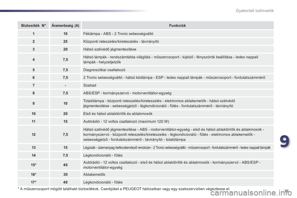 PEUGEOT 107 2012  Kezelési útmutató (in Hungarian) 9
73 Gyakorlati tudnivalók   
*  
 A műszercsoport mögött található biztosítékok. Cseréjüket a PEUGEOT hálózatban vagy egy szakszervizben végeztesse el.
BiztosítékN°Áramerősség(A)Fu