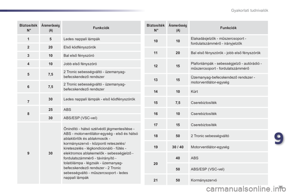 PEUGEOT 107 2012  Kezelési útmutató (in Hungarian) 9
75 Gyakorlati tudnivalók
BiztosítékN°Áramerősség(A)Funkciók
15 
Ledes nappali lámpák 
220 
Első ködfényszórók 
310 
Bal első fényszóró 
410 
Jobb első fényszóró
57, 5 
2 Troni