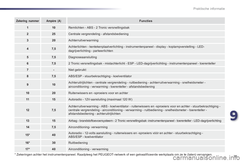 PEUGEOT 107 2012  Instructieboekje (in Dutch) 9
73 Praktische informatie   
*  
 Zekeringen achter het instrumentenpaneel. Raadpleeg het PEUGEOT-netwerk of een gekwalificeerde werkplaats om ze te (laten) ver vangen.
ZekeringnummerAmpère(A 
) AAF