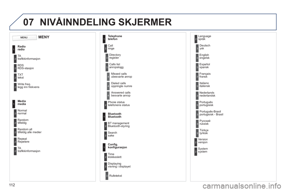 PEUGEOT 107 2012  Instruksjoner for bruk (in Norwegian) 07
11 2
NIVÅINNDELING SKJERMER 
1
2
2
2
2
1
2
2
2
1
2
2
2
2
3
3
1
2
2
4
4
4
1
2
3
2
3
3
3
3
3
3
3
2
2
3
3
3
   
MENY  
Radioradio
TAtraﬁ kkinformasjon 
RD
SRDS-stasjon
TX
Ttekst
Write fre
q.legg in