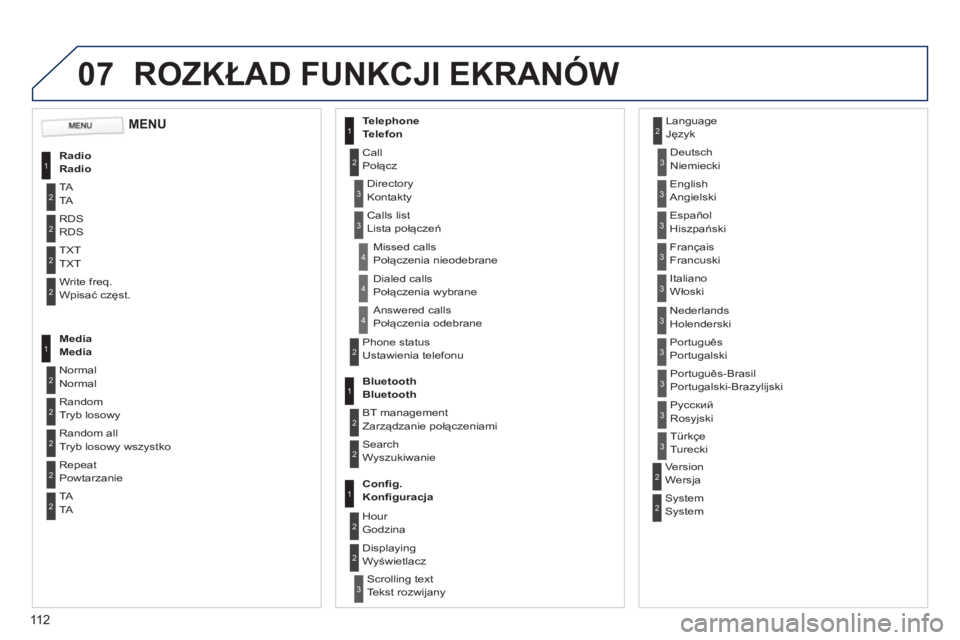 PEUGEOT 107 2012  Instrukcja obsługi (in Polish) 07
11 2
ROZKŁAD FUNKCJI EKRANÓW
1
2
2
2
2
1
2
2
2
1
2
2
2
2
3
3
1
2
2
4
4
4
1
2
3
2
3
3
3
3
3
3
3
2
2
3
3
3
 
 
 
 
 
 
 
MENU
RadioRadio 
TATA 
RD
SRDS 
TX
TTXT
Write freq. 
Wpisać częst. 
MediaM