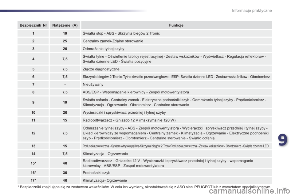 PEUGEOT 107 2012  Instrukcja obsługi (in Polish) 9
73 Informacje praktyczne   
*   
Bezpieczniki znajdujące się za zestawem wskaźników. W celu ich wymiany, skontaktować się z ASO sieci PEUGEOT lub z warsztatem specjalistycznym.  
BezpiecznikNr