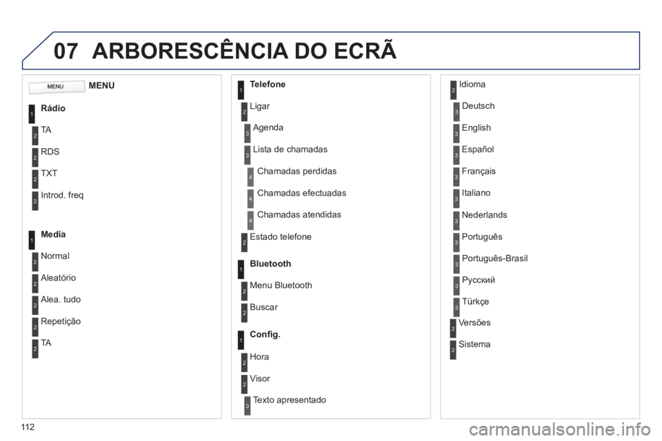 PEUGEOT 107 2012  Manual de utilização (in Portuguese) 07
11 2
ARBORESCÊNCIA DO ECRÃ 
1
2
2
2
2
1
2
2
2
1
2
2
2
2
3
3
1
2
2
4
4
4
1
2
3
2
3
3
3
3
3
3
3
2
2
3
3
3
MENU
Rádi
o
TA 
RD
S
TXT
Introd. freq
Media 
N
ormal
  Al
eatório 
 
Alea. tudo 
Telefone