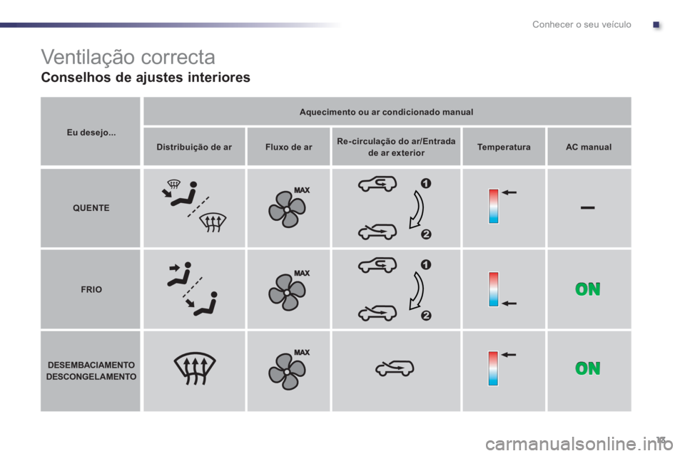 PEUGEOT 107 2012 Manual de utilização (in Portuguese) .
▬
Conhecer o seu veículo
13
Eu desejo...
Aquecimento ou ar condicionado manual
Distribuição de arFluxo de arRe-circulação do ar/Entrada de ar exteriorTemperaturaAC manual
QUENTE
FR PEUGEOT 107 2012 Manual de utilização (in Portuguese) .
▬
Conhecer o seu veículo
13
Eu desejo...
Aquecimento ou ar condicionado manual
Distribuição de arFluxo de arRe-circulação do ar/Entrada de ar exteriorTemperaturaAC manual
QUENTE
FR