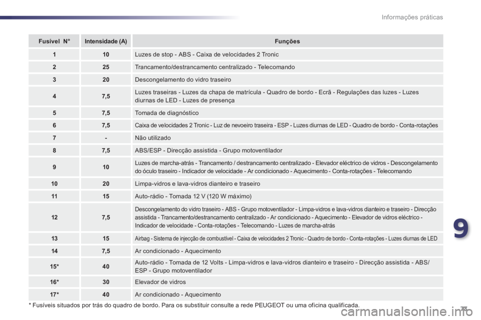 PEUGEOT 107 2012  Manual de utilização (in Portuguese) 9
73 Informações práticas   
*  
 Fusíveis situados por trás do quadro de bordo. Para os substituir consulte a rede PEUGEOT ou uma oficina qualificada.
 
 
 
Fusível    
  N°Intensidade(A)Funç