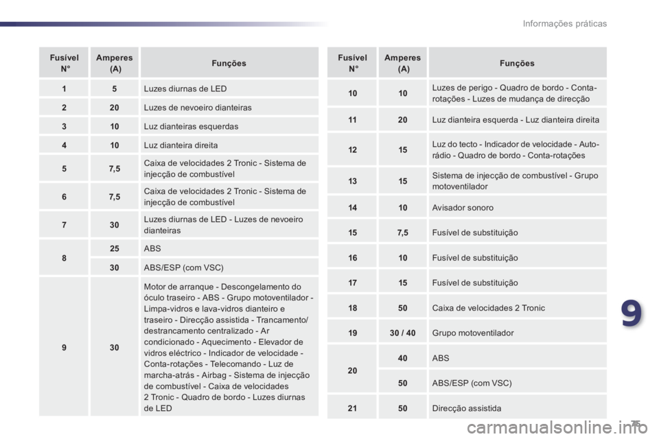 PEUGEOT 107 2012  Manual de utilização (in Portuguese) 9
75 Informações práticas
FusívelN°Amperes(A)Funções
15  Luzes diurnas de LED 
220 Luzes de nevoeiro dianteiras 
310 Luz dianteiras esquerdas 
410 Luz dianteira direita
57, 5 Caixa de velocidad