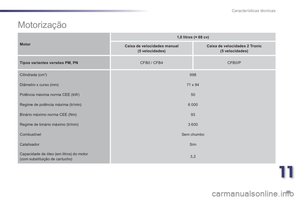 PEUGEOT 107 2012 Manual de utilização (in Portuguese) 11
89 Características técnicas
Motorização
Motor
1,0 litros (≈ 68 cv)
Caixa de velocidades manual (5 velocidades)
Caixa de velocidades 2 Tronic (5 velocidades)
Tipos vari PEUGEOT 107 2012 Manual de utilização (in Portuguese) 11
89 Características técnicas
Motorização
Motor
1,0 litros (≈ 68 cv)
Caixa de velocidades manual (5 velocidades)
Caixa de velocidades 2 Tronic (5 velocidades)
Tipos vari