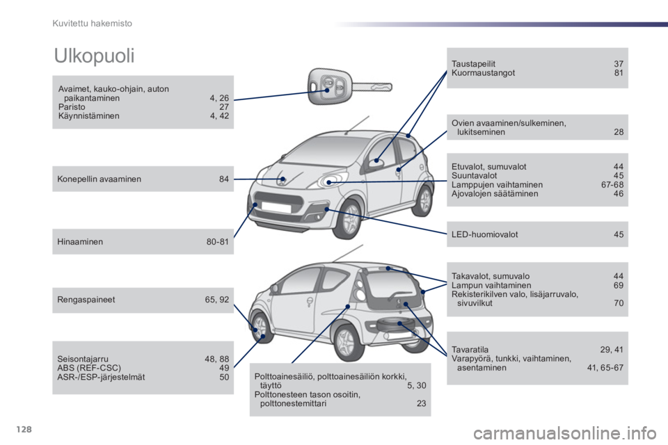 PEUGEOT 107 2012 Omistajan Käsikirja (in Finnish) 128Kuvitettu hakemisto
Ulkopuoli
Avaimet, kauko - ohjain, autonpaikantaminen 4, 26
Paristo 27
Käynnistäminen 4, 42
Konepellin avaaminen 84
Hinaaminen 80-81
Rengaspaineet PEUGEOT 107 2012 Omistajan Käsikirja (in Finnish) 128Kuvitettu hakemisto
Ulkopuoli
Avaimet, kauko - ohjain, autonpaikantaminen 4, 26
Paristo 27
Käynnistäminen 4, 42
Konepellin avaaminen 84
Hinaaminen 80-81
Rengaspaineet