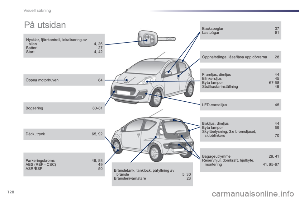 PEUGEOT 107 2012  Bruksanvisningar (in Swedish) 128Visuell sökning
  På utsidan  
 
 
Nycklar, fjärrkontroll, lokalisering avbilen 4, 26 
Batteri 27 
Star t 4, 42
 
 
Öppna motorhuven  84
 
 
Bogsering 80-81
 
 
Däck, tryck 65, 92
 
 
Parkerin PEUGEOT 107 2012  Bruksanvisningar (in Swedish) 128Visuell sökning
  På utsidan  
 
 
Nycklar, fjärrkontroll, lokalisering avbilen 4, 26 
Batteri 27 
Star t 4, 42
 
 
Öppna motorhuven  84
 
 
Bogsering 80-81
 
 
Däck, tryck 65, 92
 
 
Parkerin