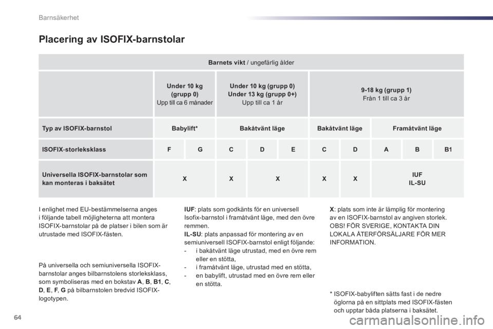 PEUGEOT 107 2012 Bruksanvisningar (in Swedish) 64Barnsäkerhet
Placering av ISOFIX-barnstolar
IUF: plats som godkänts för en universell
Isofix-barnstol i framåtvänt läge, med den övre remmen.
IL-SU : plats anpassad för montering av en
PEUGEOT 107 2012 Bruksanvisningar (in Swedish) 64Barnsäkerhet
Placering av ISOFIX-barnstolar
IUF: plats som godkänts för en universell
Isofix-barnstol i framåtvänt läge, med den övre remmen.
IL-SU : plats anpassad för montering av en