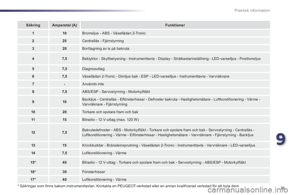 PEUGEOT 107 2012  Bruksanvisningar (in Swedish) 9
73 Praktisk information   
*  
 Säkringar som finns bakom instrumenttavlan. Kontakta en PEUGEOT-verkstad eller en annan kvalificerad verkstad för att byta dem.
SäkringAmperetal(A)Funk tioner
110B