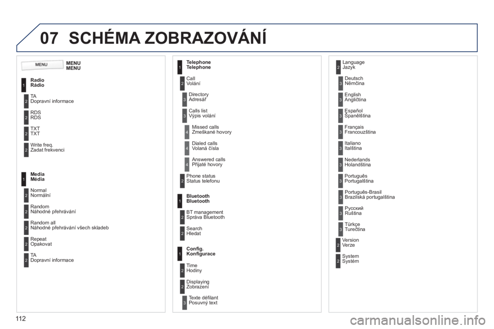 PEUGEOT 107 2012  Návod na použití (in Czech) 07
11 2
SCHÉMA ZOBRAZOVÁNÍ
1
2
2
2
2
1
2
2
2
1
2
2
2
2
3
3
1
2
2
4
4
4
1
2
3
2
3
3
3
3
3
3
3
2
2
3
3
3
   
 
 
 
 
 MENUMENU
Radio
Rádio
TADopravní informace 
RD
SRDS
TXT TXT
Write freq.Zadat fre