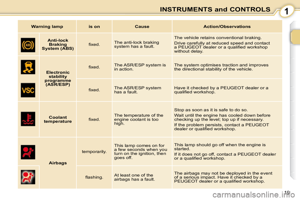 PEUGEOT 107 2010.5  Owners Manual 1
19
INSTRUMENTS and CONTROLS
       
Anti-lock 
Braking 
System (ABS)    � � �ﬁ� �x�e�d�.� � 
 The anti-lock braking  
system has a fault.   The vehicle retains conventional braking.  
 Drive caref
