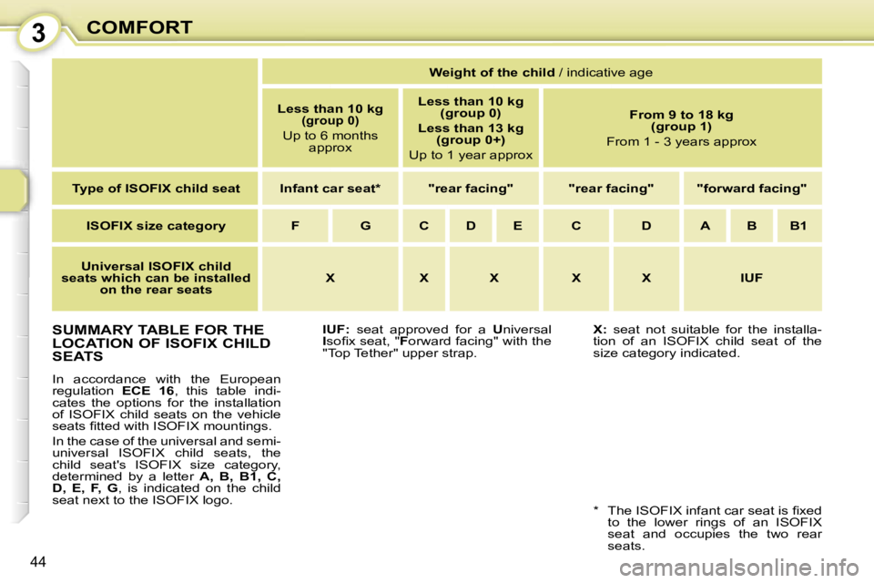 PEUGEOT 107 2006.5 Service Manual �3�C�O�M�F�O�R�T
�4�4
�S�U�M�M�A�R�Y� �T�A�B�L�E� �F�O�R� �T�H�E�  
�L�O�C�A�T�I�O�N� �O�F� �I�S�O�F�I�X� �C�H�I�L�D� 
�S�E�A�T�S
�I�n�  �a�c�c�o�r�d�a�n�c�e�  �w�i�t�h�  �t�h�e�  �E�u�r�o�p�e�a�n�  
