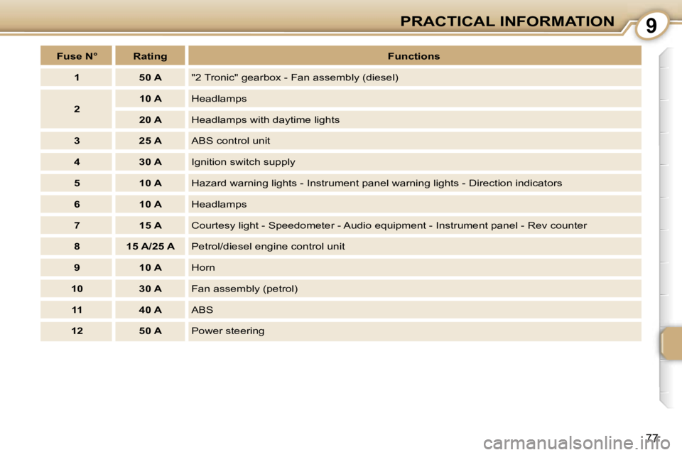 PEUGEOT 107 2006.5 Manual PDF �9�P�R�A�C�T�I�C�A�L� �I�N�F�O�R�M�A�T�I�O�N
�7�7
�F�u�s�e� �N�° �R�a�t�i�n�g�F�u�n�c�t�i�o�n�s
�1 �5�0� �A �"�2� �T�r�o�n�i�c�"� �g�e�a�r�b�o�x� �-� �F�a�n� �a�s�s�e�m�b�l�y� �(�d�i�e�s�e�l�
