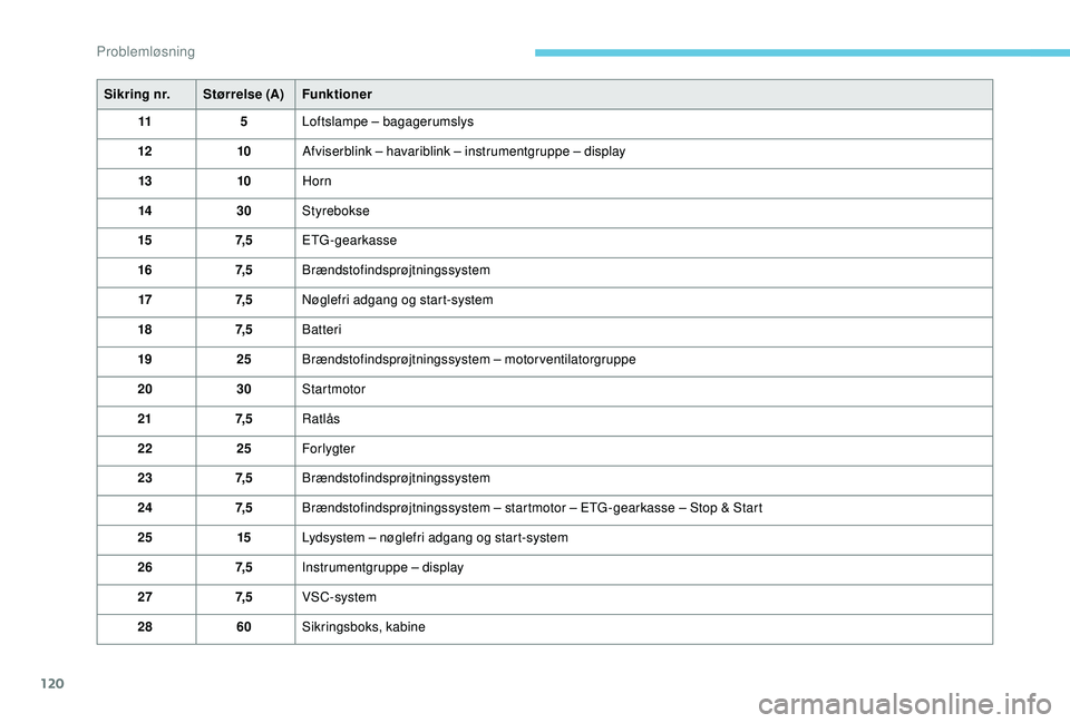PEUGEOT 108 2018  Brugsanvisning (in Danish) 120
Sikring nr.Størrelse (A)Funktioner
11 5Loftslampe – bagagerumslys
12 10Afviserblink – havariblink – instrumentgruppe – display
13 10Horn
14 30Styrebokse
15 7, 5ETG-gearkasse
16 7, 5Brænd