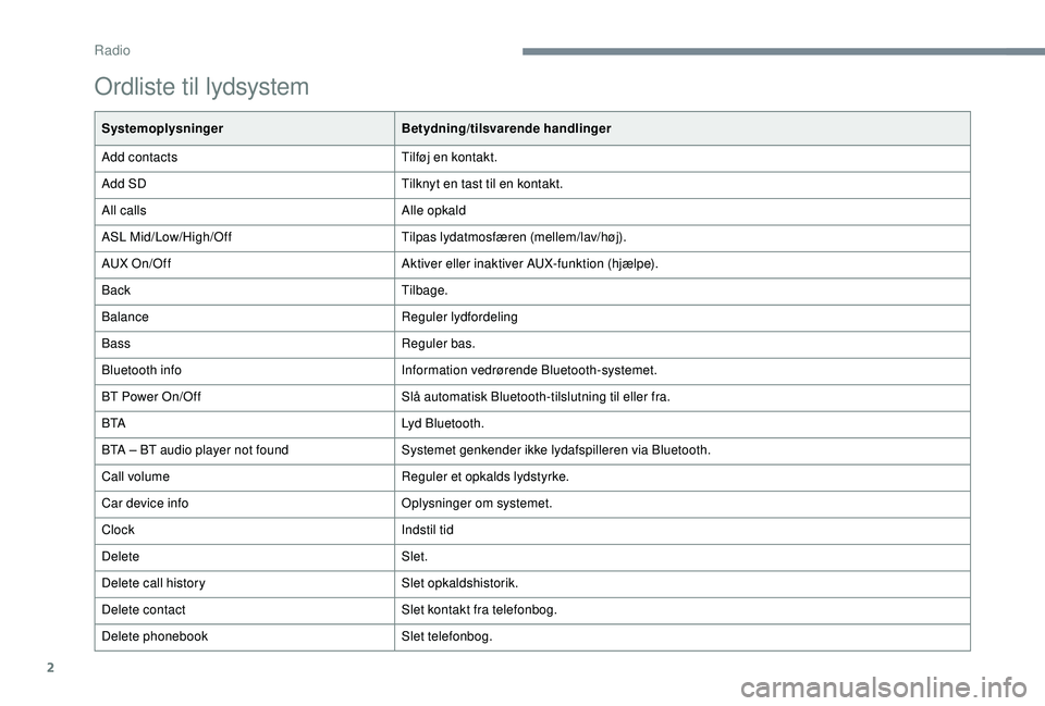 PEUGEOT 108 2018 Brugsanvisning (in Danish) 2
Ordliste til lydsystem
SystemoplysningerBetydning/tilsvarende handlinger
Add contacts Tilføj en kontakt.
Add SD Tilknyt en tast til en kontakt.
All calls Alle opkald
ASL Mid/Low/High/Off Tilpas lyd PEUGEOT 108 2018 Brugsanvisning (in Danish) 2
Ordliste til lydsystem
SystemoplysningerBetydning/tilsvarende handlinger
Add contacts Tilføj en kontakt.
Add SD Tilknyt en tast til en kontakt.
All calls Alle opkald
ASL Mid/Low/High/Off Tilpas lyd