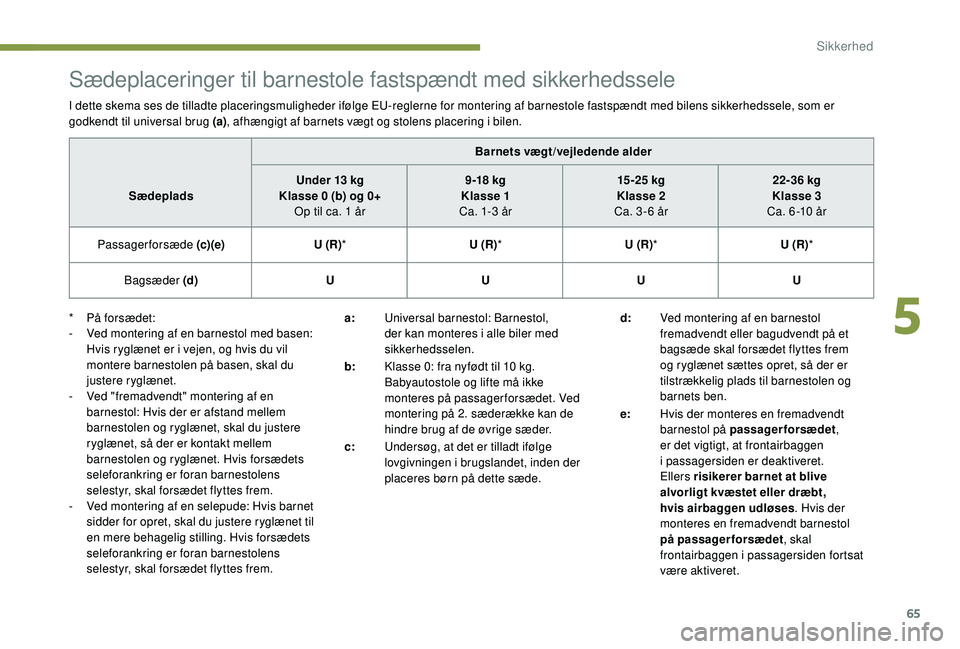 PEUGEOT 108 2018 Brugsanvisning (in Danish) 65
Sædeplaceringer til barnestole fastspændt med sikkerhedssele
I dette skema ses de tilladte placeringsmuligheder ifølge EU-reglerne for montering af barnestole fastspændt med bilens sikkerhedsse PEUGEOT 108 2018 Brugsanvisning (in Danish) 65
Sædeplaceringer til barnestole fastspændt med sikkerhedssele
I dette skema ses de tilladte placeringsmuligheder ifølge EU-reglerne for montering af barnestole fastspændt med bilens sikkerhedsse