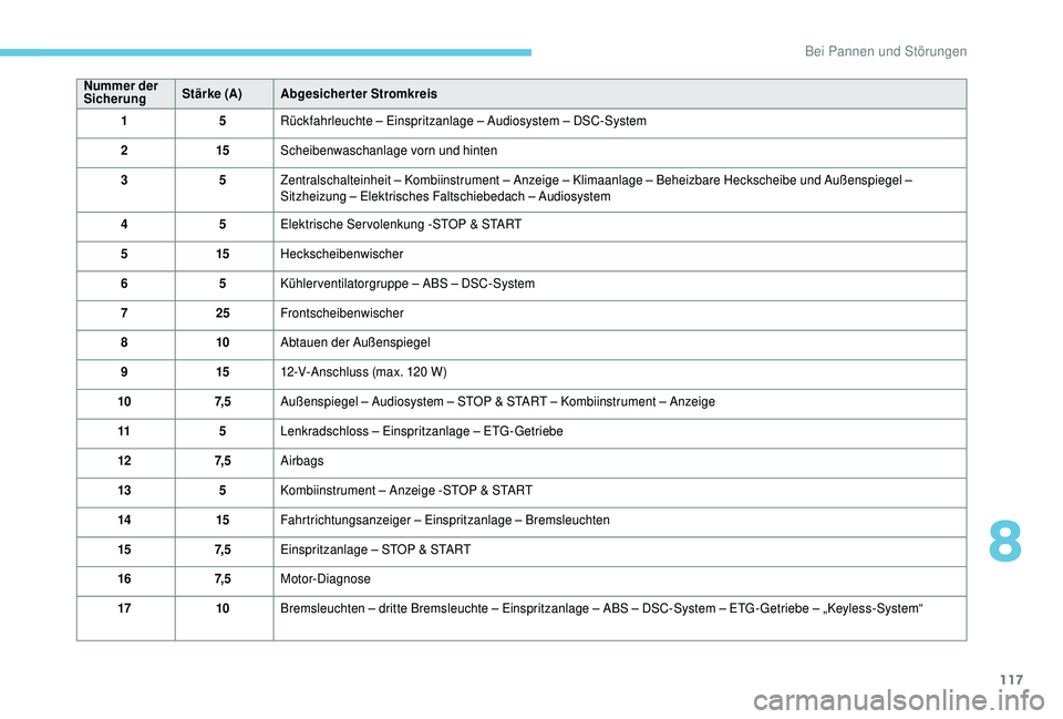 PEUGEOT 108 2018 Betriebsanleitungen (in German) 117
Nummer der
SicherungStärke (A)
Abgesicherter Stromkreis
1 5Rückfahrleuchte – Einspritzanlage – Audiosystem – DSC-System
2 15Scheibenwaschanlage vorn und hinten
3 5Zentralschalteinheit – PEUGEOT 108 2018 Betriebsanleitungen (in German) 117
Nummer der
SicherungStärke (A)
Abgesicherter Stromkreis
1 5Rückfahrleuchte – Einspritzanlage – Audiosystem – DSC-System
2 15Scheibenwaschanlage vorn und hinten
3 5Zentralschalteinheit –