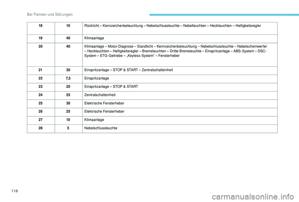 PEUGEOT 108 2018 Betriebsanleitungen (in German) 118
1810Rücklicht – Kennzeichenbeleuchtung – Nebelschlussleuchte – Nebelleuchten – Heckleuchten – Helligkeitsregler
19 40Klimaanlage
20 40Klimaanlage – Motor-Diagnose – Standlicht – K PEUGEOT 108 2018 Betriebsanleitungen (in German) 118
1810Rücklicht – Kennzeichenbeleuchtung – Nebelschlussleuchte – Nebelleuchten – Heckleuchten – Helligkeitsregler
19 40Klimaanlage
20 40Klimaanlage – Motor-Diagnose – Standlicht – K