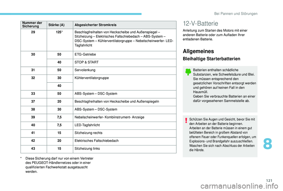 PEUGEOT 108 2018 Betriebsanleitungen (in German) 121
Nummer der
SicherungStärke (A)
Abgesicherter Stromkreis
29 125* Beschlagfreihalten von Heckscheibe und Außenspiegel –
Sitzheizung – Elektrisches Faltschiebedach – ABS-System –
DSC-Sy PEUGEOT 108 2018 Betriebsanleitungen (in German) 121
Nummer der
SicherungStärke (A)
Abgesicherter Stromkreis
29 125* Beschlagfreihalten von Heckscheibe und Außenspiegel –
Sitzheizung – Elektrisches Faltschiebedach – ABS-System –
DSC-Sy
