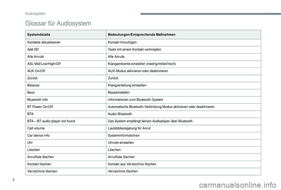 PEUGEOT 108 2018  Betriebsanleitungen (in German) 2
Glossar für Audiosystem
SystemdetailsBedeutungen/Entsprechende Maßnahmen
Kontakte aktualisieren Kontakt hinzufügen
Add SD Taste mit einem Kontakt verknüpfen
Alle Anrufe Alle Anrufe
ASL Mid/Low/H