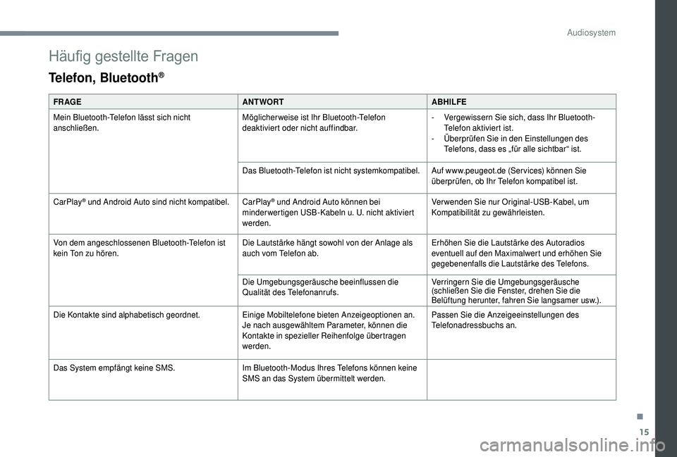 PEUGEOT 108 2018  Betriebsanleitungen (in German) 15
Häufig	gestellte	Fragen
Telefon, Bluetooth®
FR AGE ANTWORTABHILFE
Mein Bluetooth-Telefon lässt sich nicht 
anschließen. Möglicher weise ist Ihr Bluetooth-Telefon 
deaktiviert oder nicht auffin