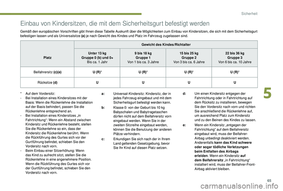PEUGEOT 108 2018 Betriebsanleitungen (in German) 65
Einbau von Kindersitzen, die mit dem Sicherheitsgurt befestigt werden
Gemäß den europäischen Vorschriften gibt Ihnen diese Tabelle Auskunft über die Möglichkeiten zum Einbau von Kindersitzen, PEUGEOT 108 2018 Betriebsanleitungen (in German) 65
Einbau von Kindersitzen, die mit dem Sicherheitsgurt befestigt werden
Gemäß den europäischen Vorschriften gibt Ihnen diese Tabelle Auskunft über die Möglichkeiten zum Einbau von Kindersitzen,