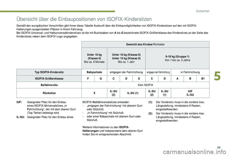 PEUGEOT 108 2018 Betriebsanleitungen (in German) 69
Übersicht über die Einbaupositionen von ISOFIX-Kindersitzen
Gemäß den europäischen Vorschriften gibt Ihnen diese Tabelle Auskunft über die Einbaumöglichkeiten von ISOFIX-Kindersitzen auf den PEUGEOT 108 2018 Betriebsanleitungen (in German) 69
Übersicht über die Einbaupositionen von ISOFIX-Kindersitzen
Gemäß den europäischen Vorschriften gibt Ihnen diese Tabelle Auskunft über die Einbaumöglichkeiten von ISOFIX-Kindersitzen auf den
