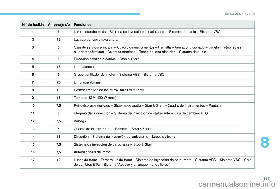 PEUGEOT 108 2018 Manual del propietario (in Spanish) 117
N.° de fusibleAmperaje (A)Funciones
1 5Luz de marcha atrás – Sistema de inyección de carburante – Sistema de audio – Sistema VSC
2 15Lavaparabrisas y
lavaluneta
3 5Caja de ser vicio pr PEUGEOT 108 2018 Manual del propietario (in Spanish) 117
N.° de fusibleAmperaje (A)Funciones
1 5Luz de marcha atrás – Sistema de inyección de carburante – Sistema de audio – Sistema VSC
2 15Lavaparabrisas y
lavaluneta
3 5Caja de ser vicio pr