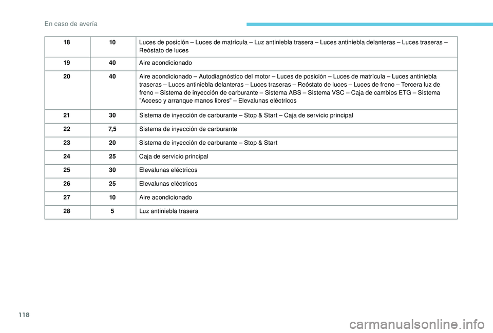 PEUGEOT 108 2018 Manual del propietario (in Spanish) 118
1810Luces de posición – Luces de matrícula – Luz antiniebla trasera – Luces antiniebla delanteras – Luces traseras –
Reóstato de luces
19 40Aire acondicionado
20 40Aire acondicionado PEUGEOT 108 2018 Manual del propietario (in Spanish) 118
1810Luces de posición – Luces de matrícula – Luz antiniebla trasera – Luces antiniebla delanteras – Luces traseras –
Reóstato de luces
19 40Aire acondicionado
20 40Aire acondicionado