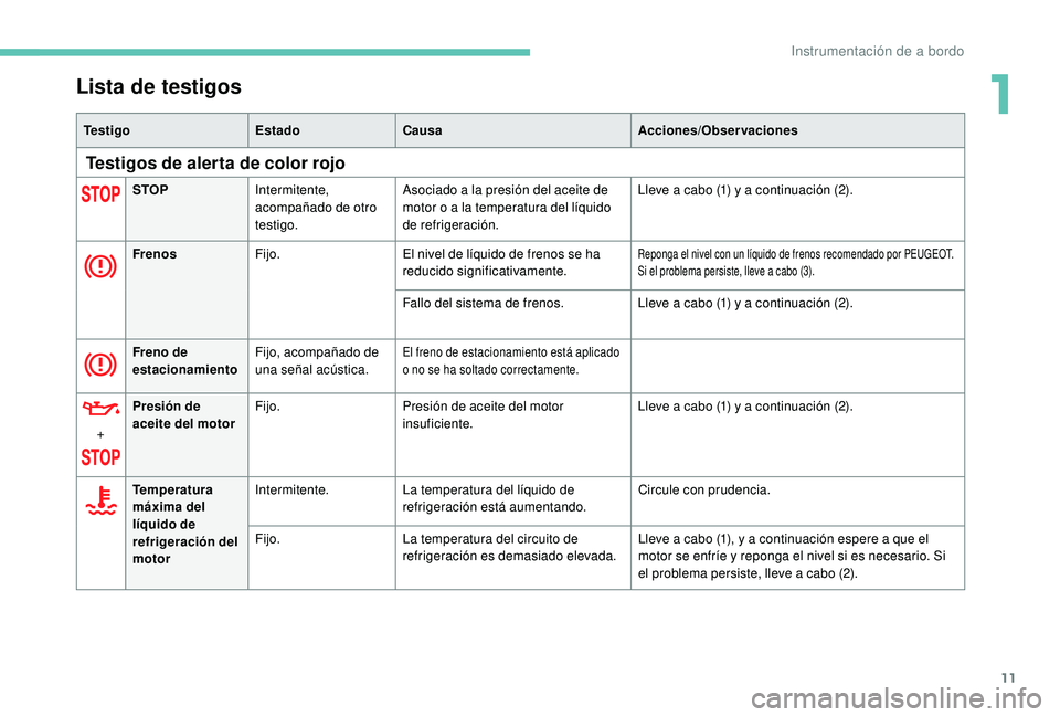 PEUGEOT 108 2018 Manual del propietario (in Spanish) 11
Lista de testigos
Te s t i g oEstadoCausa Acciones/Observaciones
Testigos de alerta de color rojo
STOPIntermitente,
acompañado de otro
testigo. Asociado a
la presión del aceite de
motor o PEUGEOT 108 2018 Manual del propietario (in Spanish) 11
Lista de testigos
Te s t i g oEstadoCausa Acciones/Observaciones
Testigos de alerta de color rojo
STOPIntermitente,
acompañado de otro
testigo. Asociado a
la presión del aceite de
motor o