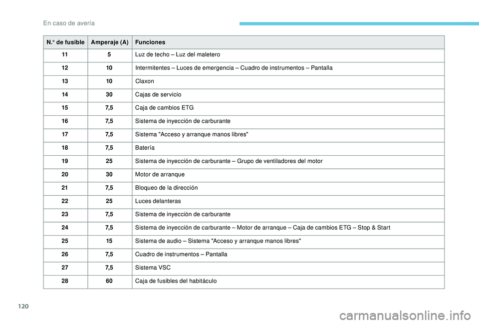 PEUGEOT 108 2018 Manual del propietario (in Spanish) 120
N.° de fusibleAmperaje (A)Funciones
11 5Luz de techo – Luz del maletero
12 10Intermitentes – Luces de emergencia – Cuadro de instrumentos – Pantalla
13 10Claxon
14 30Cajas de ser vicio
15 PEUGEOT 108 2018 Manual del propietario (in Spanish) 120
N.° de fusibleAmperaje (A)Funciones
11 5Luz de techo – Luz del maletero
12 10Intermitentes – Luces de emergencia – Cuadro de instrumentos – Pantalla
13 10Claxon
14 30Cajas de ser vicio
15