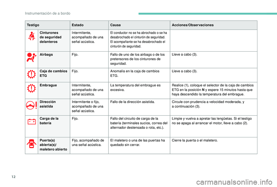 PEUGEOT 108 2018 Manual del propietario (in Spanish) 12
Te s t i g oEstadoCausa Acciones/Observaciones
Cinturones
de seguridad
delanteros Intermitente,
acompañado de una
señal acústica.
El conductor no se ha abrochado o se ha
d esabrochado el ci PEUGEOT 108 2018 Manual del propietario (in Spanish) 12
Te s t i g oEstadoCausa Acciones/Observaciones
Cinturones
de seguridad
delanteros Intermitente,
acompañado de una
señal acústica.
El conductor no se ha abrochado o se ha
d esabrochado el ci