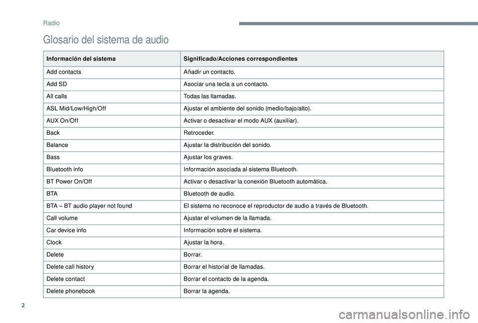 PEUGEOT 108 2018 Manual del propietario (in Spanish) 2
Glosario del sistema de audio
Información del sistemaSignificado/Acciones correspondientes
Add contacts Añadir un contacto.
Add SD Asociar una tecla a
un contacto.
All calls Todas las llamadas.
PEUGEOT 108 2018 Manual del propietario (in Spanish) 2
Glosario del sistema de audio
Información del sistemaSignificado/Acciones correspondientes
Add contacts Añadir un contacto.
Add SD Asociar una tecla a
un contacto.
All calls Todas las llamadas.